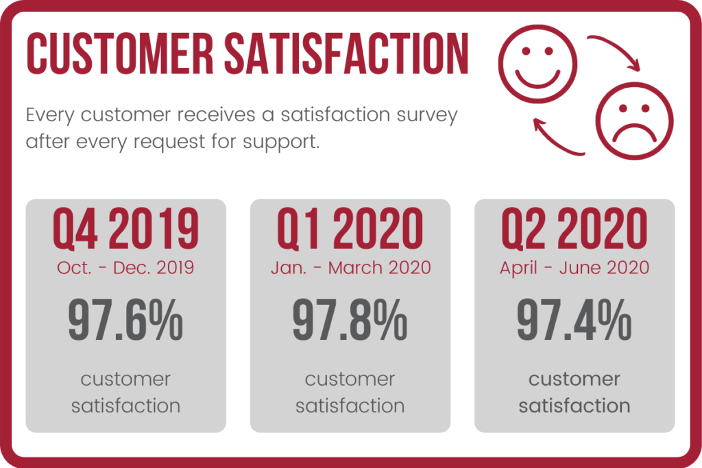 Customer Satisfaction SLA Metrics